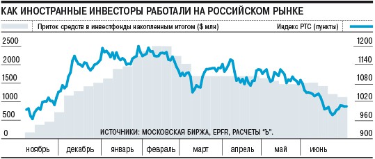 Графика: Коммерсант