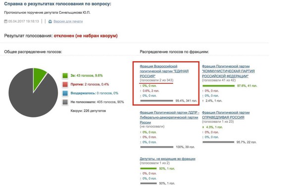 Справка о результатах голосования